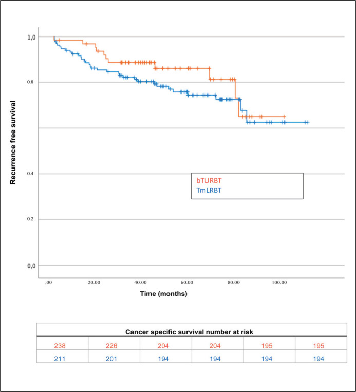 Thulium laser en bloc resection is a safe and efficacious alternative to conventional bipolar transurethral resection of bladder tumors.
