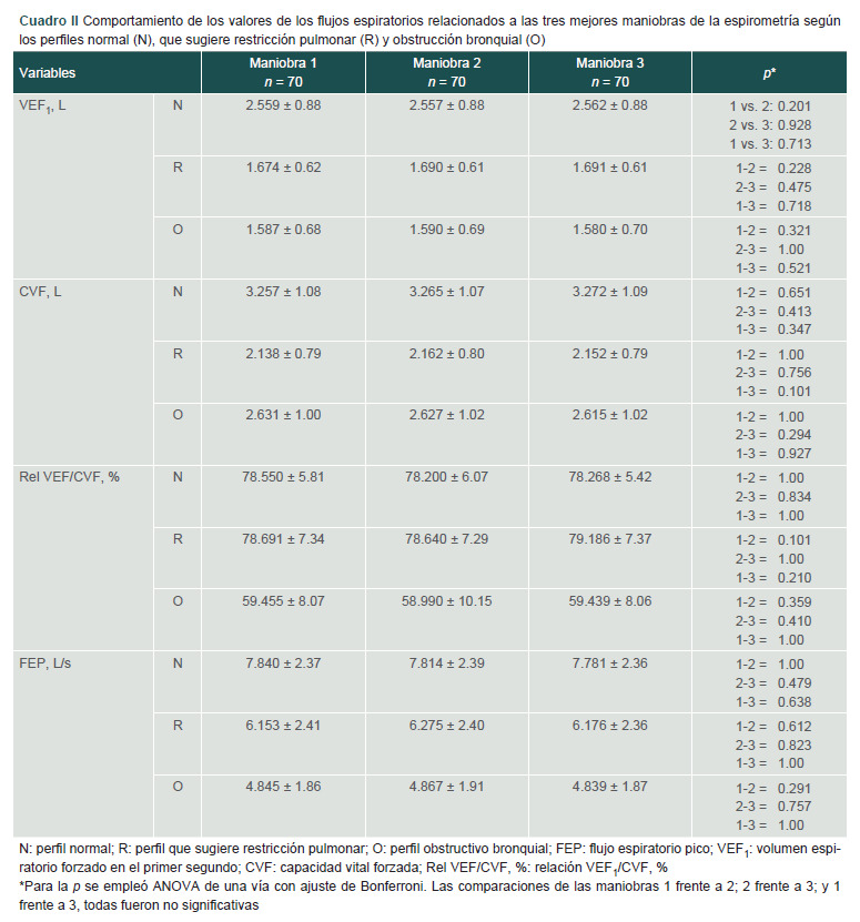 [Repeatability of spirometry's expiratory flows].