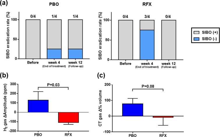 Efficacy and safety of rifaximin in patients with chronic intestinal pseudo-obstruction: a randomized, double-blind, placebo-controlled, phase II-a exploratory trial.