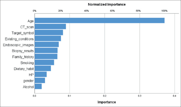 The Role of Neural Network Analysis in Identifying Predictors of Gastric Cancer.