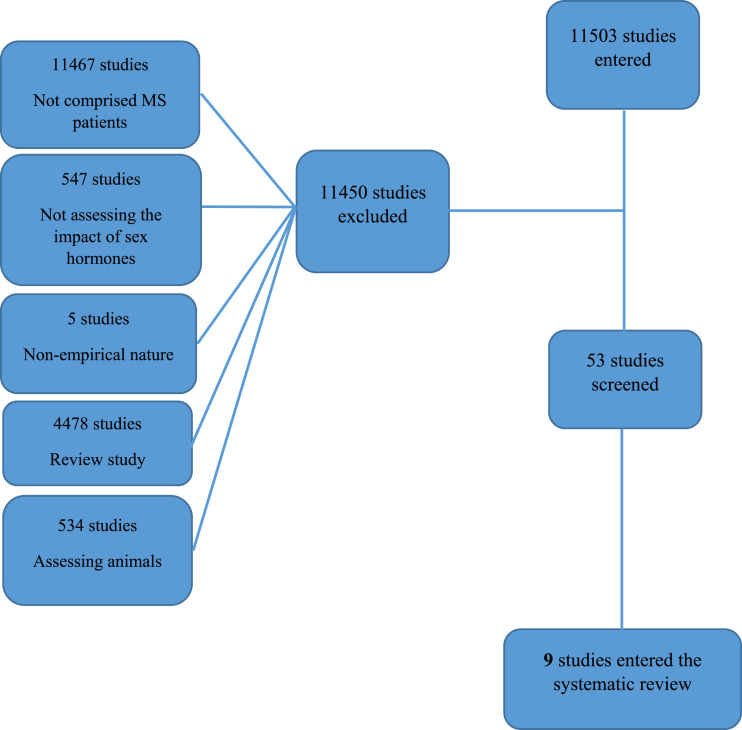 Sex hormone therapy in Multiple Sclerosis: A systematic review of randomized clinical trials.