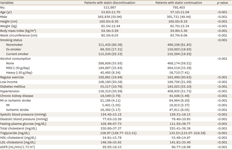 Clinical Characteristics of Patients With Statin Discontinuation in Korea: A Nationwide Population-Based Study.