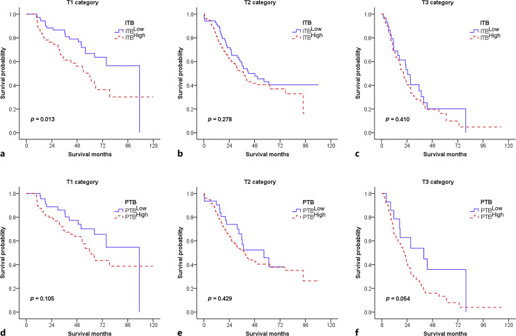 Prognostic Significance of Intratumoral and Peritumoral Budding in Distal Extrahepatic Bile Duct Carcinoma.