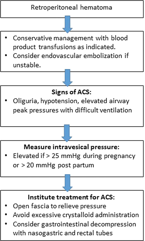 Peripartum Abdominal Compartment Syndrome Following Extracorporeal Hemodynamic Support.