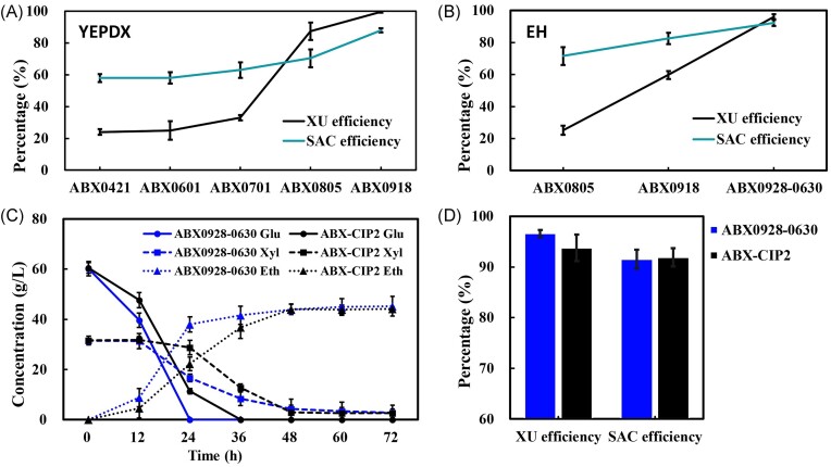 Construction of an economical xylose-utilizing Saccharomyces cerevisiae and its ethanol fermentation.