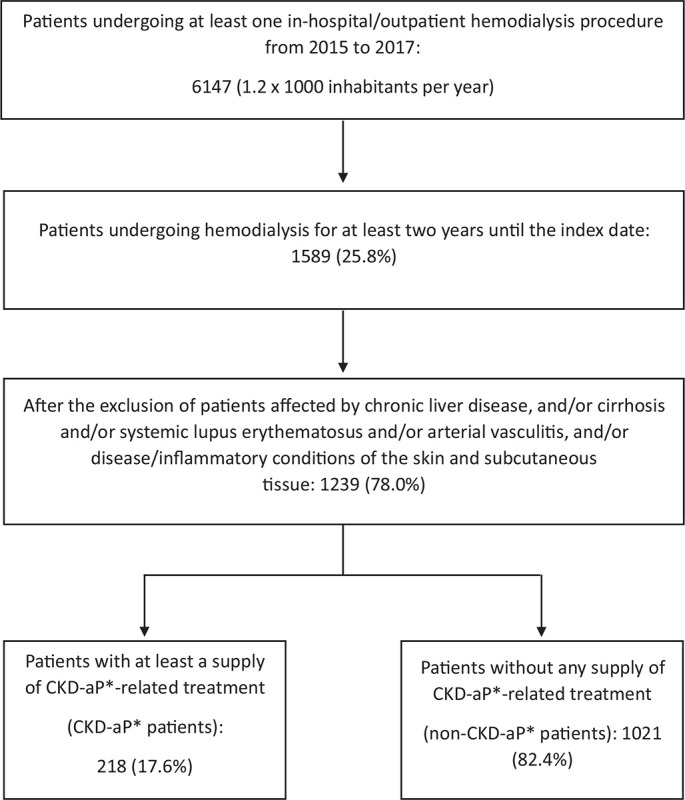 Italian healthcare resource consumption for patients on hemodialysis treated for chronic kidney disease-associated pruritus (CKD-aP).