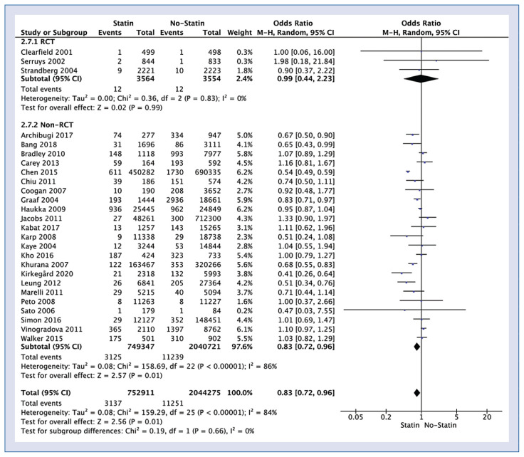 Statins and the risk of pancreatic cancer: A systematic review and meta-analysis of 2,797,186 patients.