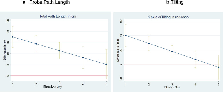 Change in economy of ultrasound probe motion among general medicine trainees.