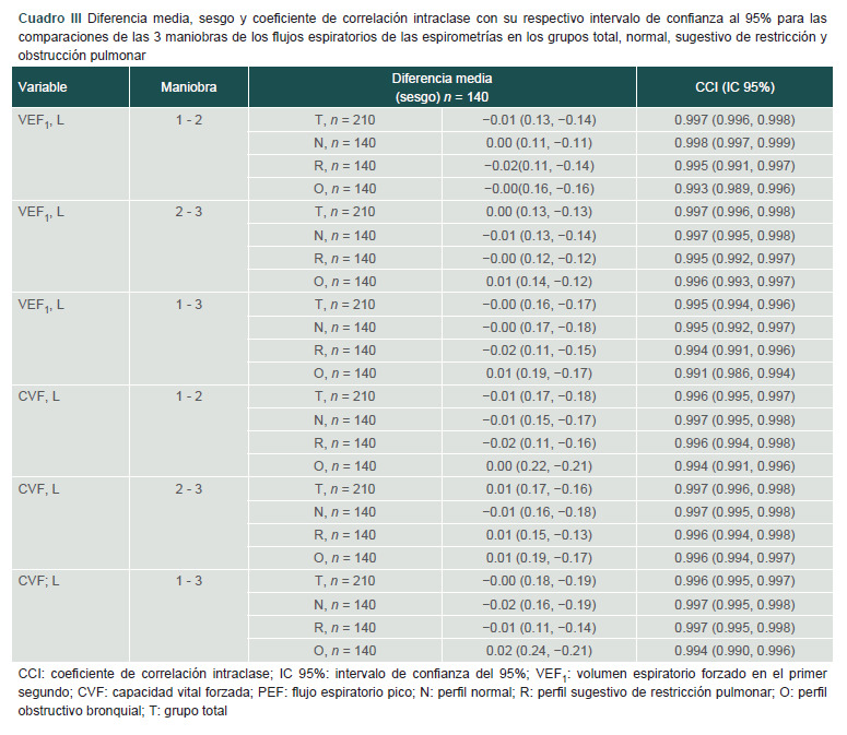 [Repeatability of spirometry's expiratory flows].