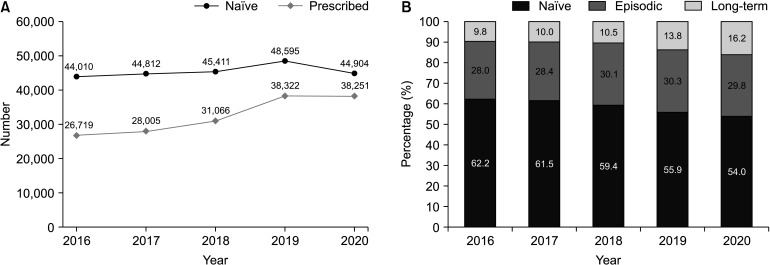 Trends in the prescription of opioids and gabapentinoids in patients with failed back surgery syndrome in Korea: a population-based study.