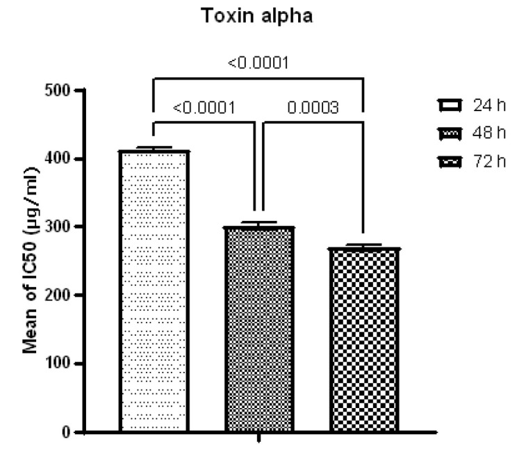 Anti-tumor Effects of Recombinant Clostridium α-Toxin on Breast Cancer: An <i>In Vitro</i> and <i>In Vivo</i> Study.