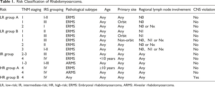 Local Treatment of Children Suffering From Parameningeal Rhabdomyosarcoma: A Retrospective Single-Center Study From China.