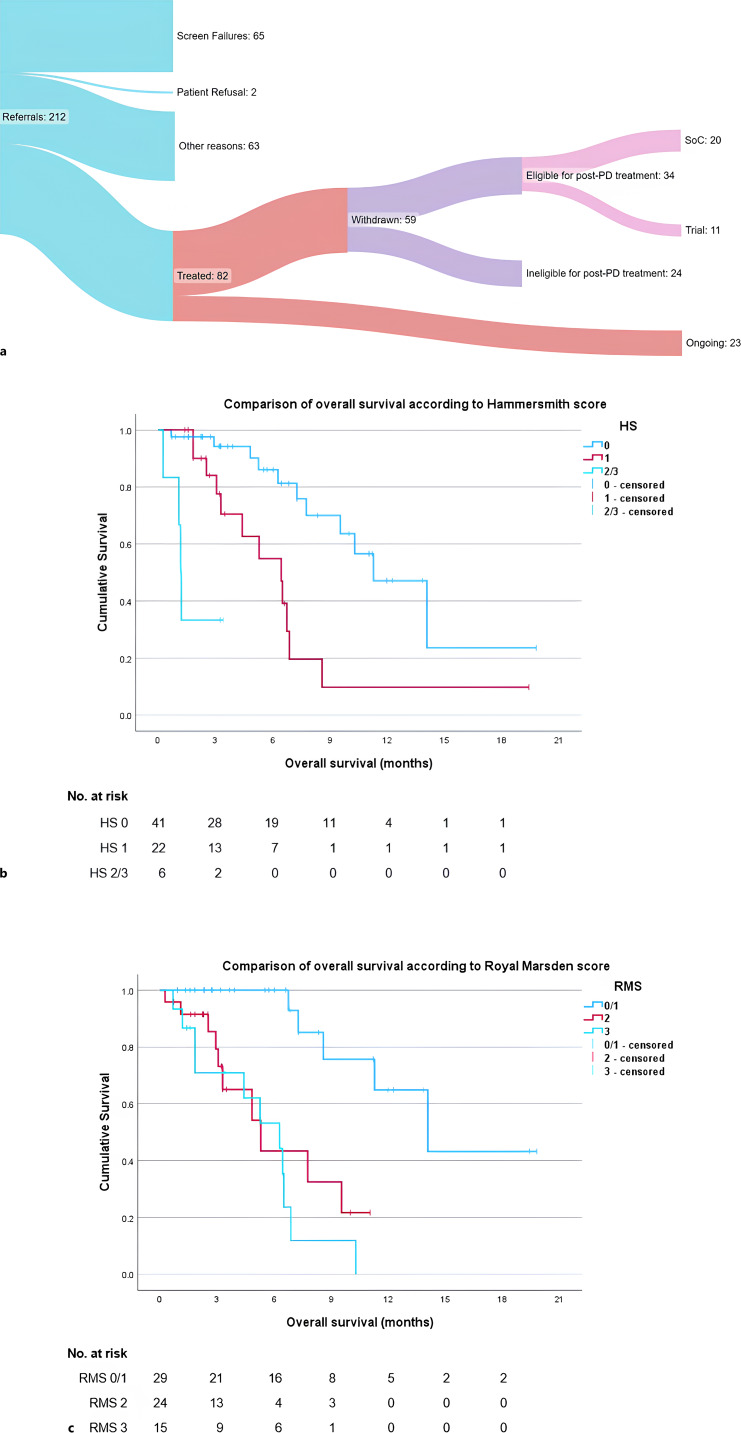 The Hammersmith Score Optimises Patient Selection and Predicts for Overall Survival in Early-Phase Cancer Trial Participants Independent of Tumour Burden.