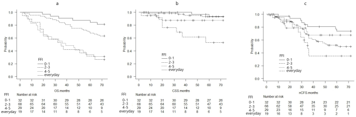 Impact of Fish Intake Frequency on Cardiovascular Disease-Specific Survival in Hemodialysis Patients.