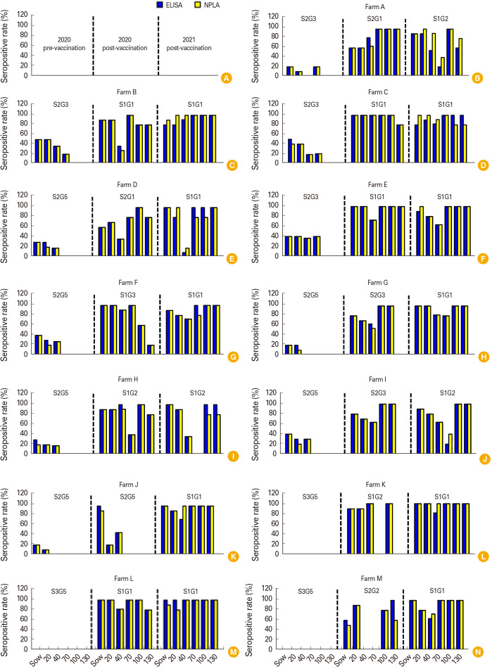 Monitoring and evaluation of provincial classical swine fever immunization implementation with an E2 subunit vaccine in Jeju Island, South Korea.
