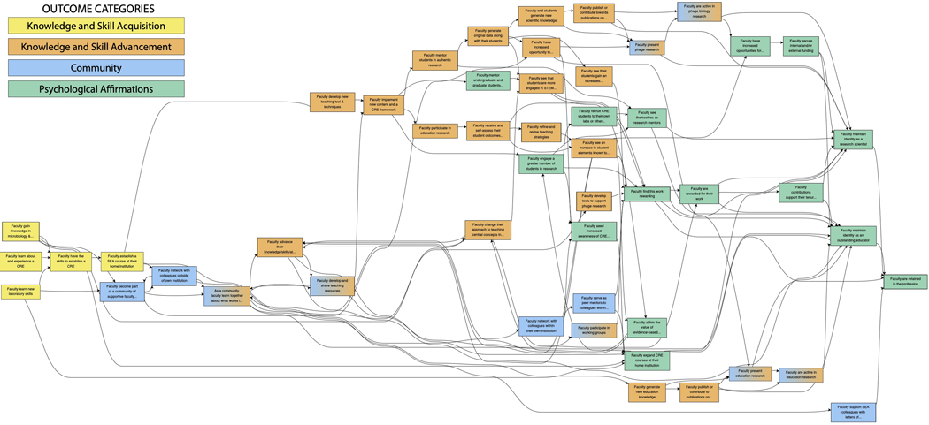 An inclusive Research Education Community (iREC) Model to Facilitate Undergraduate Science Education Reform.