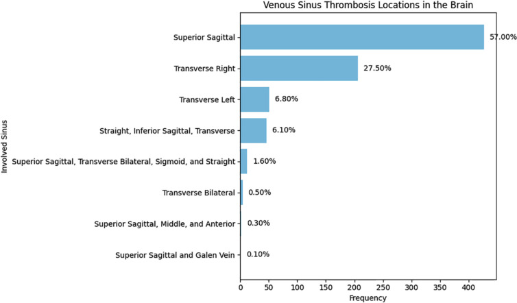 Ten-year Causes of Cerebral Venous Sinus Thrombosis in Patients Referred to Ghaem Hospital from 2009 to 2019.
