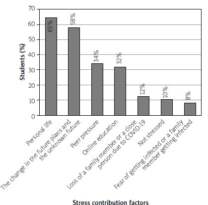 Gastroesophageal reflux disease in medical students: a cross-sectional study.