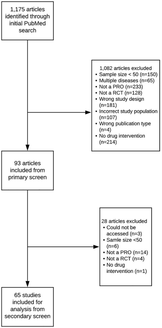 Assessing the completeness of patient-reported outcomes reporting in congestive heart failure clinical trials.