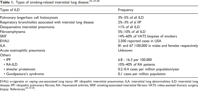Smoking-related interstitial lung disease: A narrative review.