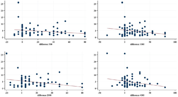 The Value of Plasma Atherogenic Index in Prognosis of Sudden Hearing Loss.