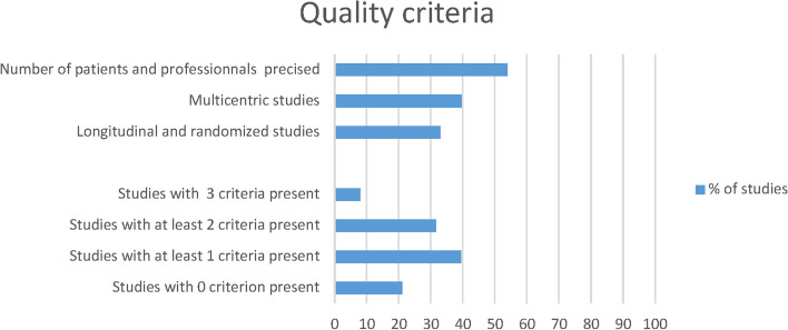 Operating room organization and surgical performance: a systematic review.
