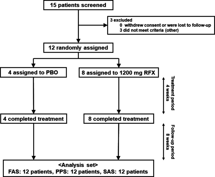 Efficacy and safety of rifaximin in patients with chronic intestinal pseudo-obstruction: a randomized, double-blind, placebo-controlled, phase II-a exploratory trial.