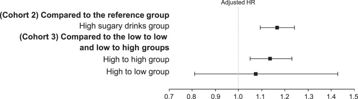 Consumption of Sugar-Sweetened Beverages before 2 Years of Age and Attention-Deficit/Hyperactivity Disorder.