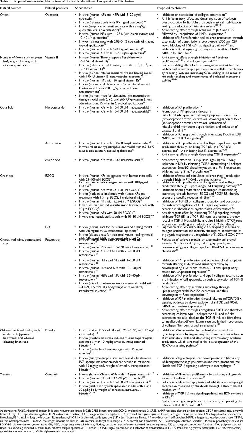 Evidence of Potential Natural Products for the Management of Hypertrophic Scars.