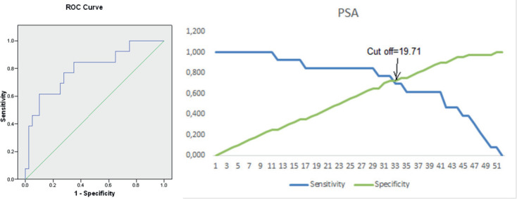 Evaluation of Cutoff Point Prostate Specific Antigen (PSA) and Prostate Specific Antigen Density (PSAD) in Patients with Suspected Prostate Cancer.