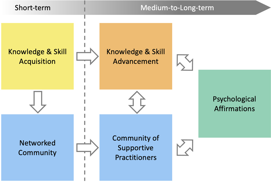 An inclusive Research Education Community (iREC) Model to Facilitate Undergraduate Science Education Reform.