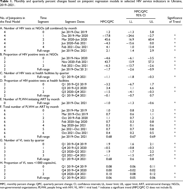 The Effects of COVID-19 Pandemic on HIV Service Provision in Ukraine.
