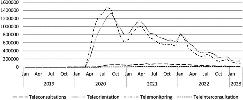 Telemedicine in Peru: origin, implementation, pandemic escalation, and prospects in the new normal.