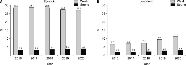 Trends in the prescription of opioids and gabapentinoids in patients with failed back surgery syndrome in Korea: a population-based study.