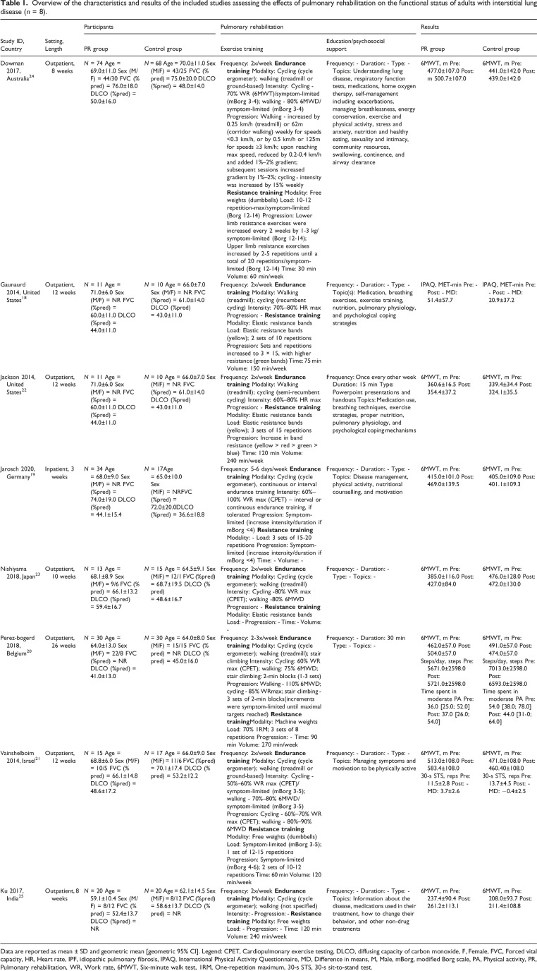 Functional status following pulmonary rehabilitation in people with interstitial lung disease: A systematic review and meta-analysis.