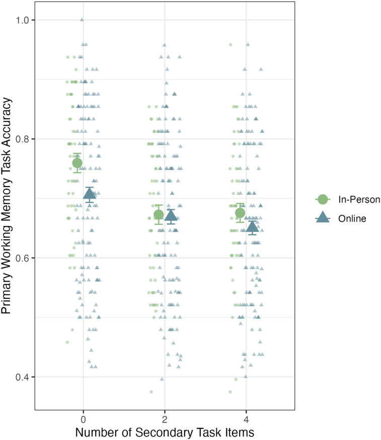 The Effects of Mind-Wandering, Cognitive Load, and Task Engagement on Working Memory Performance in Remote Online Experiments.
