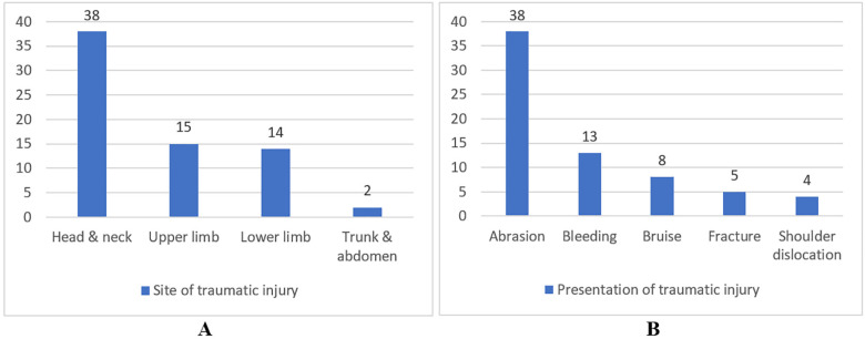 Pattern of Traumatic Injuries in Patients with Tramadol Poisoning: A Cross-Sectional Study in a Tertiary Care Hospital.