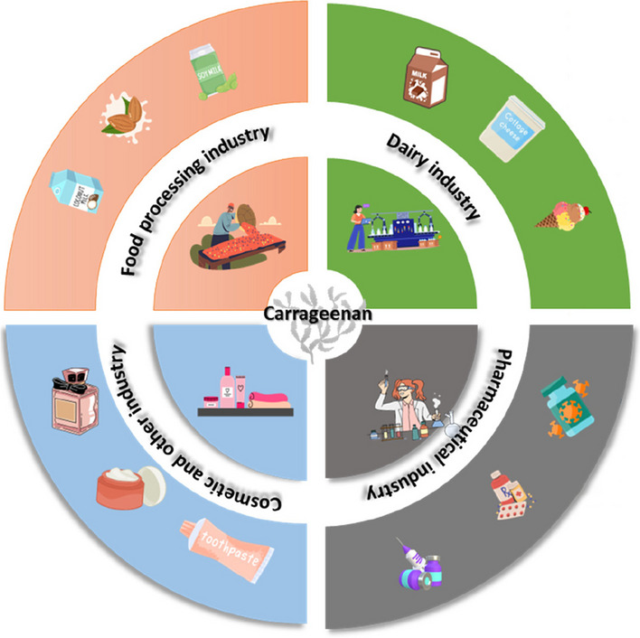 Carrageenans as biostimulants and bio-elicitors: plant growth and defense responses.