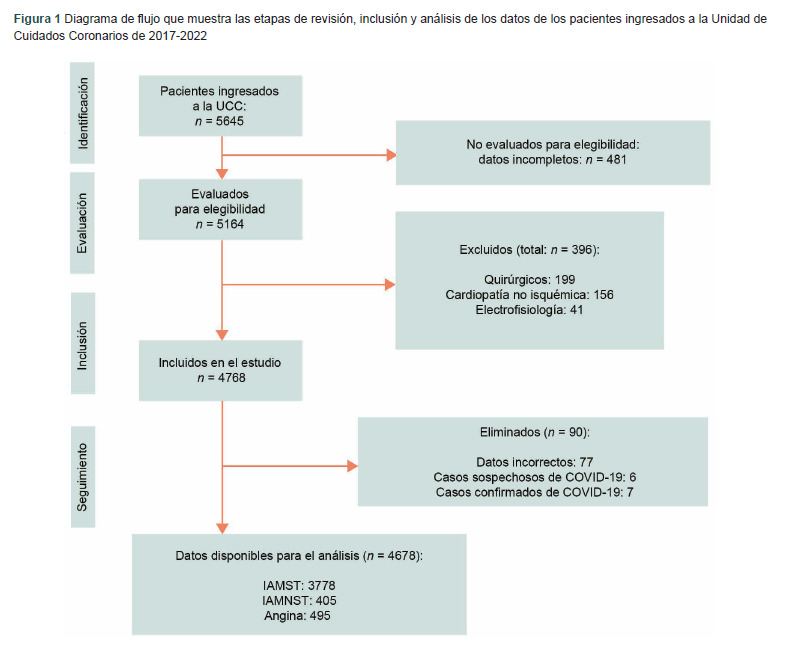 [Analysis of the unicentric registry of the Infarction Code program: retrospective cohort].