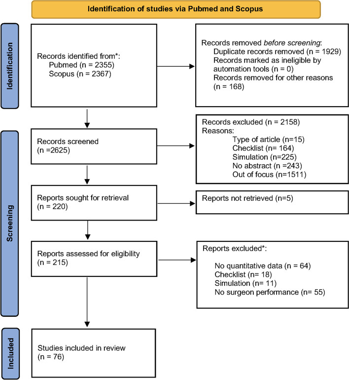 Operating room organization and surgical performance: a systematic review.