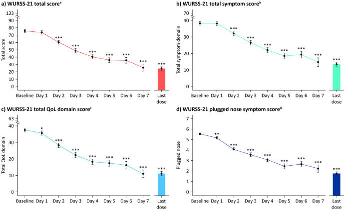 A real-world study of quality of life following treatment with xylometazoline hydrochloride in individuals with common cold.