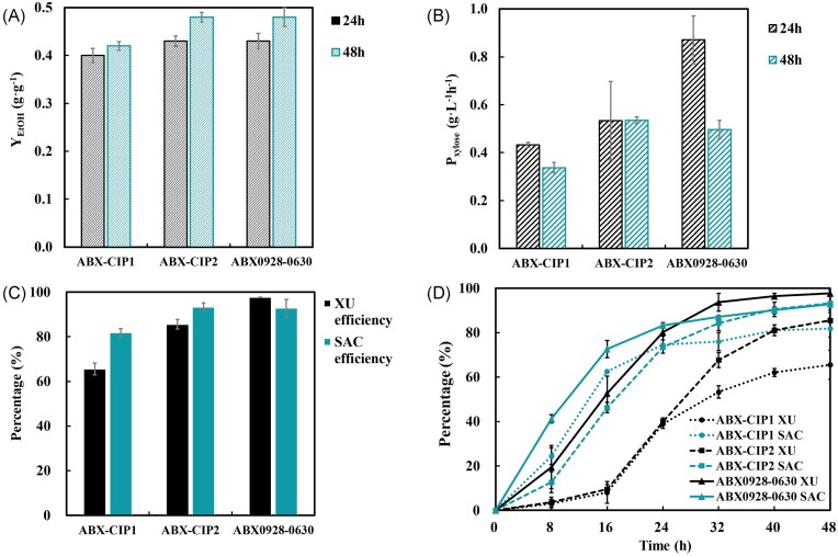 Construction of an economical xylose-utilizing Saccharomyces cerevisiae and its ethanol fermentation.