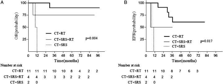 Local Treatment of Children Suffering From Parameningeal Rhabdomyosarcoma: A Retrospective Single-Center Study From China.