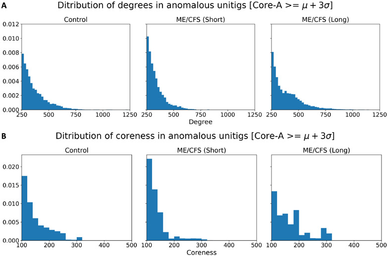 KombOver: Efficient k-core and K-truss based characterization of perturbations within the human gut microbiome.