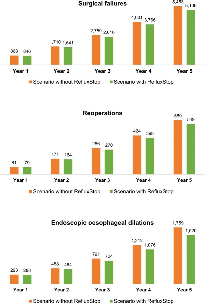 Budget Impact of RefluxStop™ as a Treatment for Patients with Refractory Gastro-oesophageal Reflux Disease in the United Kingdom.
