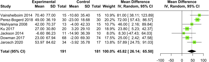 Functional status following pulmonary rehabilitation in people with interstitial lung disease: A systematic review and meta-analysis.