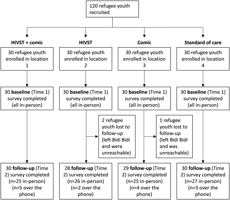 Findings From the Todurujo na Kadurok (Empowering Youth) HIV Self-Testing and Edutainment Comic Randomized Controlled Trial With Refugee Youth in a Humanitarian Setting in Uganda.