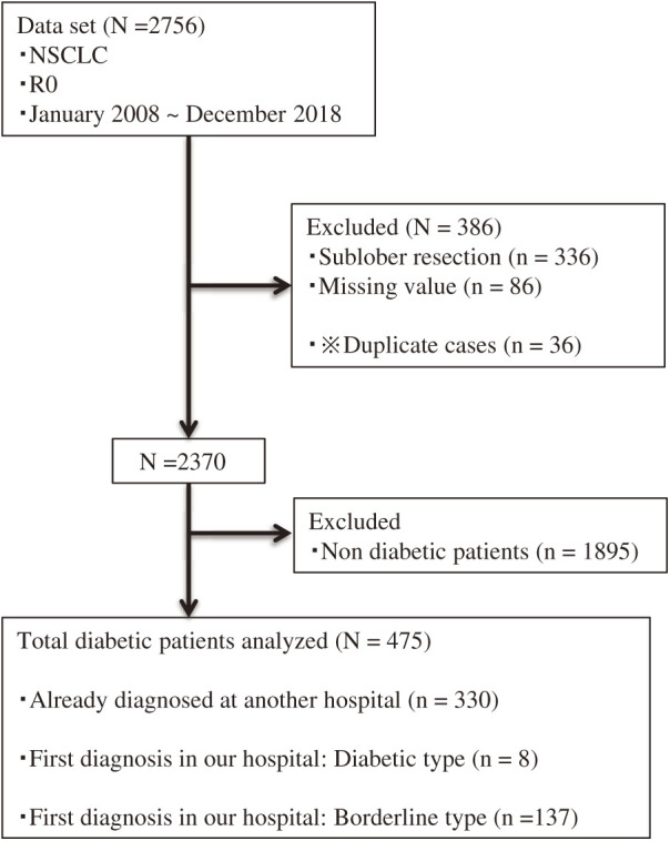 Risk Factors of Severe Postoperative Complication in Lung Cancer Patients with Diabetes Mellitus.