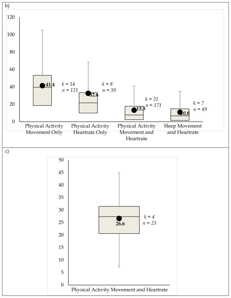 Estimating Physical Activity and Sleep using the Combination of Movement and Heart Rate: A Systematic Review and Meta-Analysis.