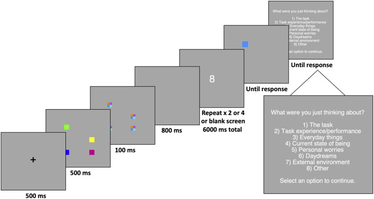 The Effects of Mind-Wandering, Cognitive Load, and Task Engagement on Working Memory Performance in Remote Online Experiments.